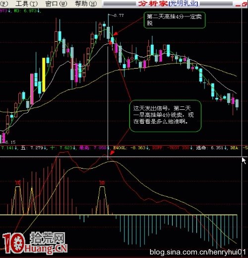 其實炒股買賣操作隻需用好MACD頂底背離即可(圖解) 其實炒股買賣操作隻需用好MACD頂底背離即可(圖解),拾荒網