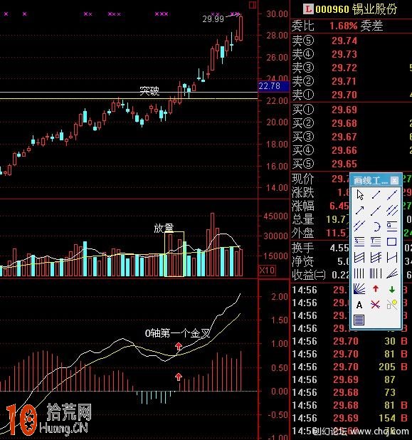 圖解MACD指標0軸以上第一個金叉買入法 圖解MACD指標0軸以上第一個金叉買入法,拾荒網