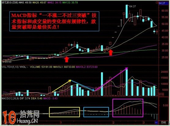 圖解什麼是一不漲二不過三突破的MACD形態 圖解什麼是一不漲二不過三突破的MACD形態,拾荒網