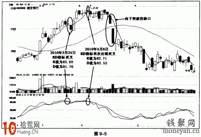 KDJ死叉賣出信號的可靠性問題,拾荒網