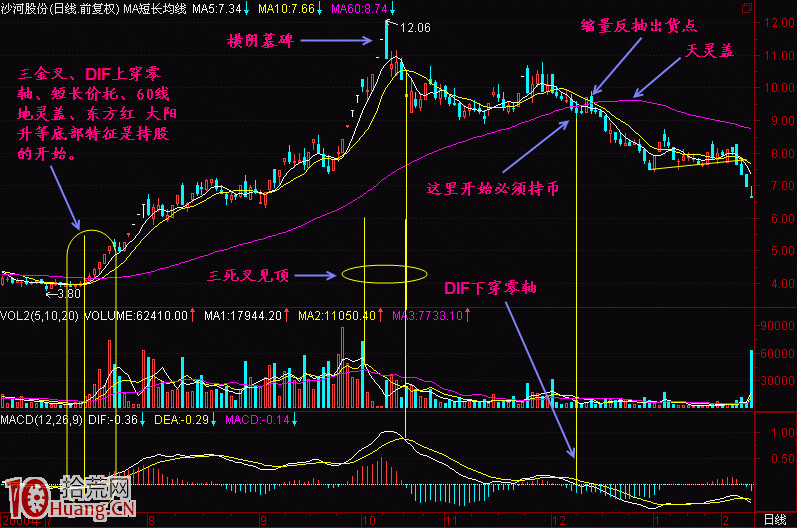 精通指標之王MACD指標，炒股即可一招致勝（圖解）,拾荒網