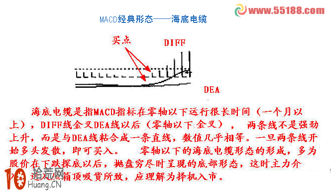 圖解8種MACD買入形態及其選股公式,拾荒網