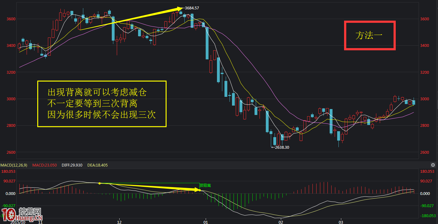 MACD指標抄底逃頂絕技七大法寶（圖解）,拾荒網