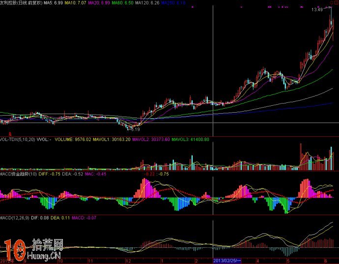 通達信MACD資金趨勢公式源碼(附圖) 通達信MACD資金趨勢公式源碼(附圖),拾荒網