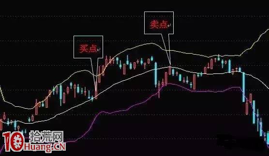 圖解BOLL指標選股精髓 圖解BOLL指標選股精髓,拾荒網