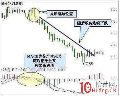 5分鐘MACD逃頂3技巧(圖解) 5分鐘MACD逃頂3技巧(圖解),拾荒網
