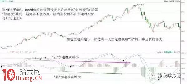 MACD指標買賣點參數設置技巧（圖解）,拾荒網