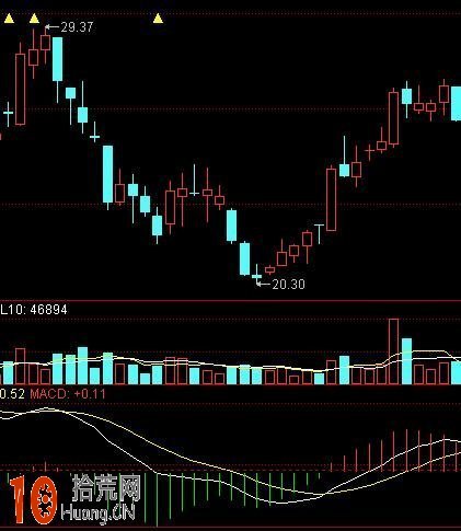圖解日線下跌行情各級別MACD指標變化情況與纏論分析 圖解日線下跌行情各級別MACD指標變化情況與纏論分析,拾荒網