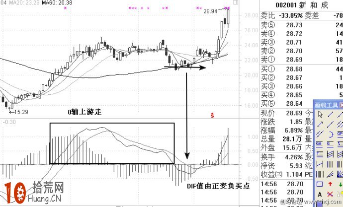 圖解MACD指標高位死叉之後 多久才能入場搶反彈,拾荒網