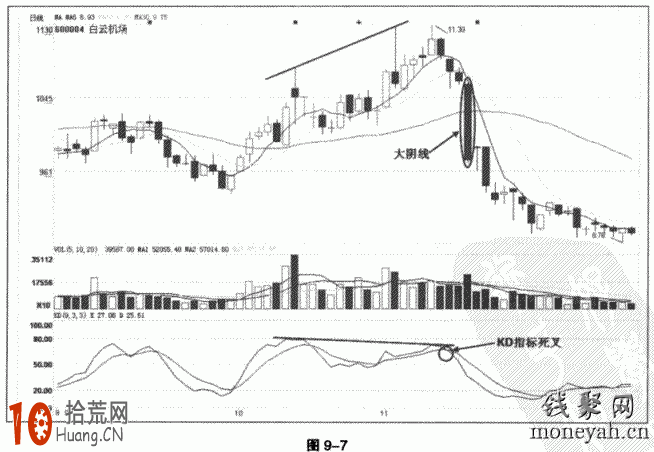 KDJ底背離不一定會漲 KDJ頂背離不一定會跌,拾荒網