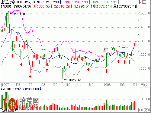 圖解股票下跌到boll下軌時引起的下軌支撐與反彈,拾荒網