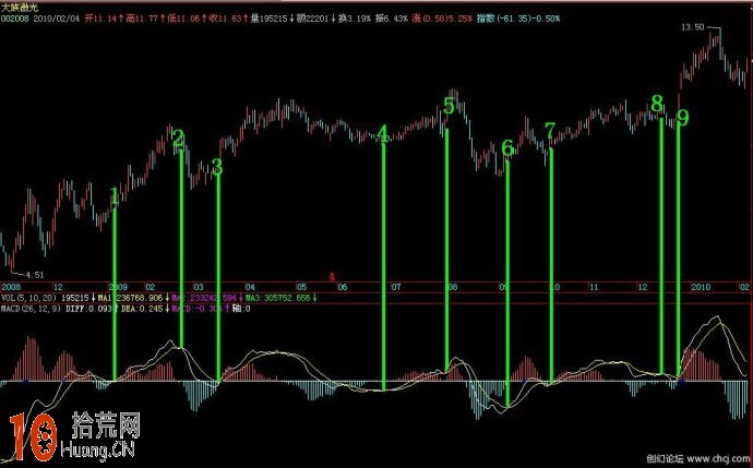 macd與趨勢線交易系統圖解（8）：操作周期,拾荒網
