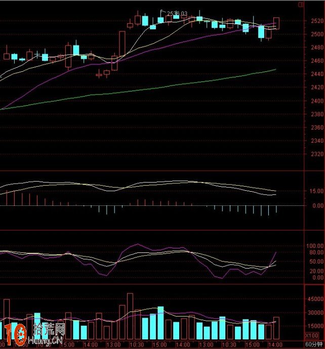 最穩健的炒股方法:圖解60分鐘KDJ金叉與MACD金叉組合 最穩健的炒股方法:圖解60分鐘KDJ金叉與MACD金叉組合,拾荒網
