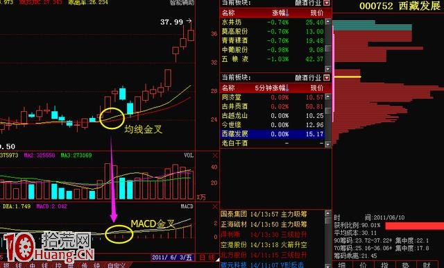 頂尖操盤手退役贈言：MACD金叉買入法實戰圖解,拾荒網