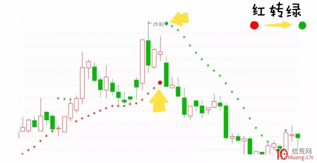 漫畫SAR指標炒股的精髓,輕松抄底、止損、抓反彈(圖解) 漫畫SAR指標炒股的精髓,輕松抄底、止損、抓反彈(圖解),拾荒網