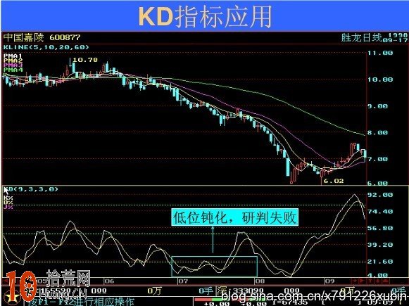 圖解波段操作的KDJ指標應用技巧,拾荒網