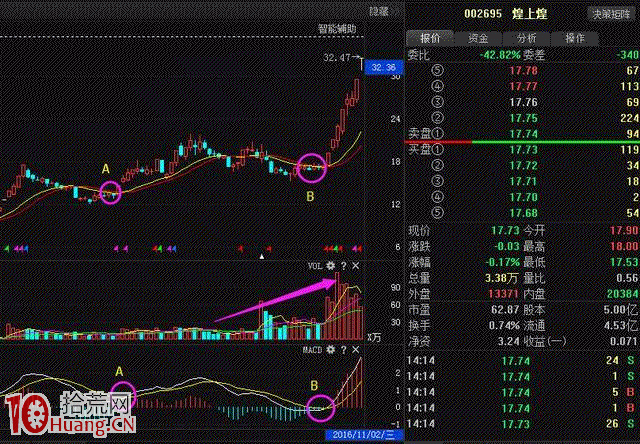 跌幅30%，低位橫盤的MACD選股技巧圖解,拾荒網