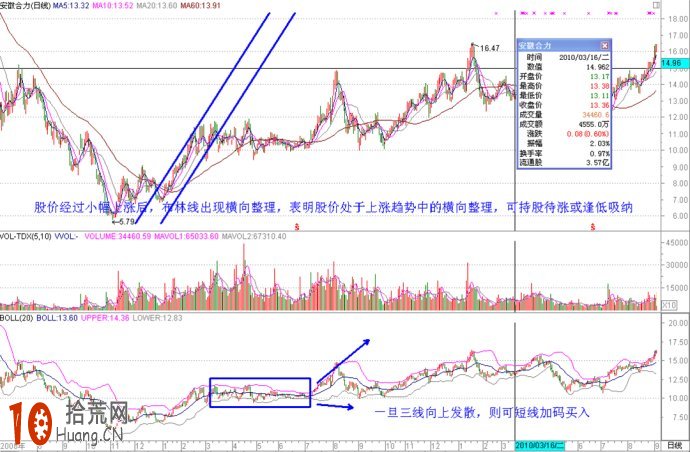 十幾張實例圖片看清boll指標炒股的各種精彩應用,拾荒網