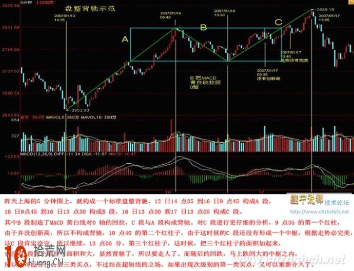 看圖學纏5:MACD判斷背馳、盤整背馳 看圖學纏5:MACD判斷背馳、盤整背馳,拾荒網