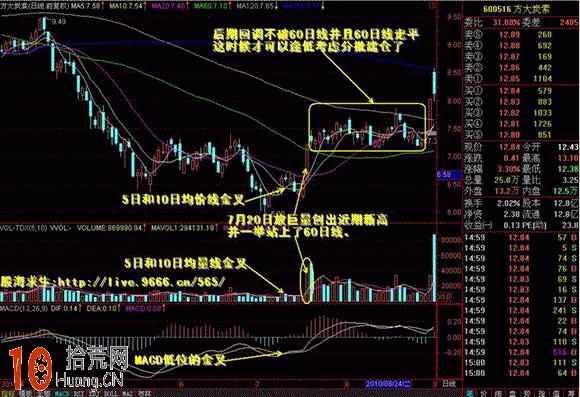 圖解均線、量能、macd這三線共振且金叉是重大抄底信號 圖解均線、量能、macd這三線共振且金叉是重大抄底信號,拾荒網
