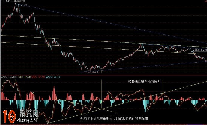 纏論中對MACD指標的炒股剖析(圖解) 纏論中對MACD指標的炒股剖析(圖解),拾荒網