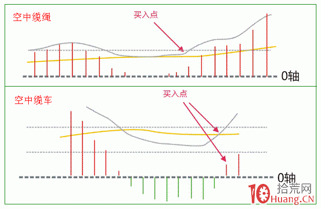macd指標形態分析(圖解) macd指標形態分析(圖解),拾荒網