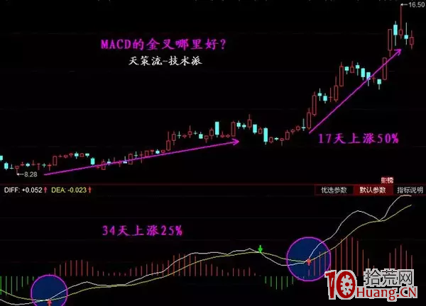 正確運用MACD背離技巧(圖解) 正確運用MACD背離技巧(圖解),拾荒網