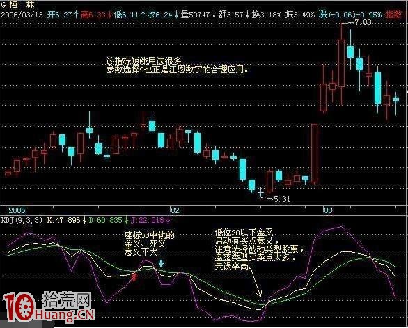 輕松抓漲停板,“KDJ指標”一招制勝選股法(圖解) 輕松抓漲停板,“KDJ指標”一招制勝選股法(圖解),拾荒網