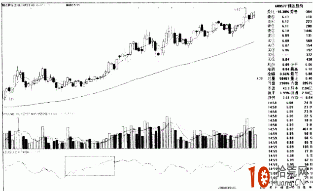 圖解KDJ指標的K、D、J三線多頭排列的買入技巧,拾荒網
