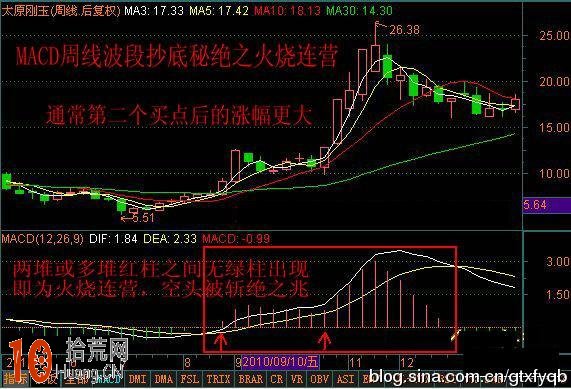 圖解如何用周K線MACD指標波段操作：買點與持股待漲,拾荒網