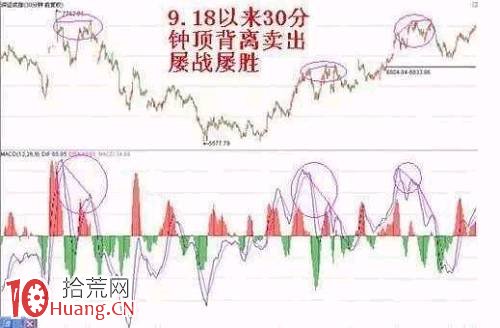 這些MACD盈利模式,上手無畏股市“風浪”！（圖解）,拾荒網