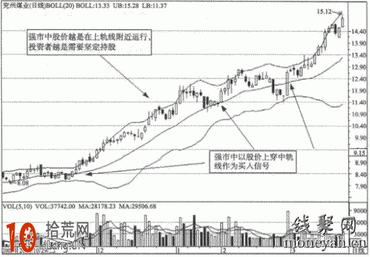 圖解強勢市場如何用BOLL指標選股 圖解強勢市場如何用BOLL指標選股,拾荒網