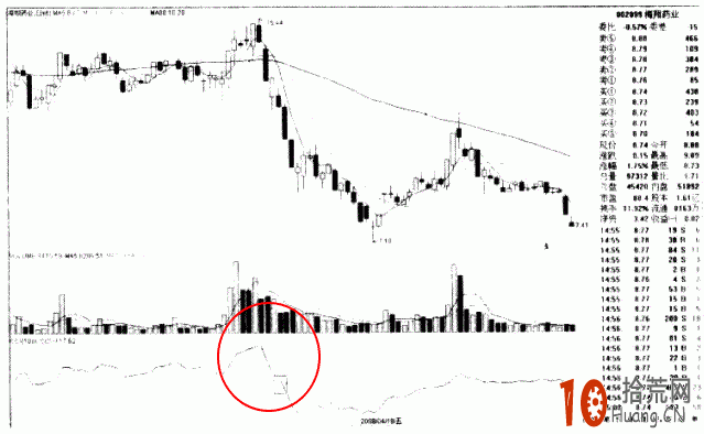 CCI戰法圖解：CCI跌破-100 如何操作,拾荒網