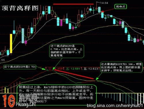 圖解MACD頂背離和底背離在炒股實戰中的使用 圖解MACD頂背離和底背離在炒股實戰中的使用,拾荒網
