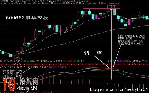 圖解MACD頂背離和底背離在炒股實戰中的使用 圖解MACD頂背離和底背離在炒股實戰中的使用,拾荒網