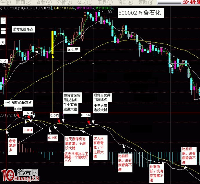 MACD參數設置與實戰技巧圖解 MACD參數設置與實戰技巧圖解,拾荒網