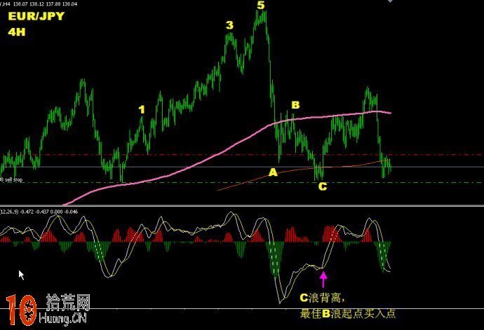 圖解macd背離順勢操作 圖解macd背離順勢操作,拾荒網