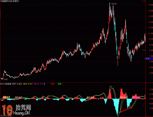 圖解macd指標紅柱綠柱看盤炒股買賣技巧 圖解macd指標紅柱綠柱看盤炒股買賣技巧,拾荒網