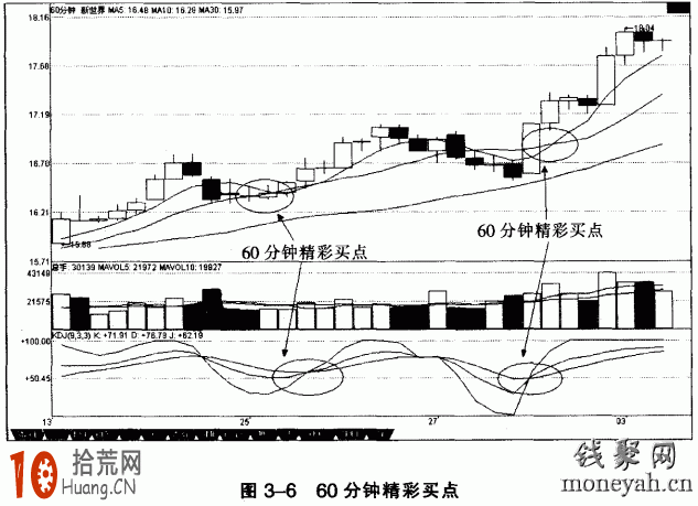圖解超短線高手如何玩轉60分鐘KDJ指標 圖解超短線高手如何玩轉60分鐘KDJ指標,拾荒網