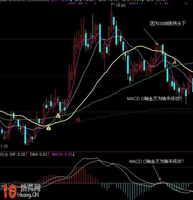 圖解macd指標二次金叉 0軸與60日均線,拾荒網