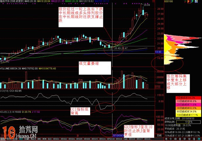 圖解KDJ、MACD、CCI三指標抓暴漲股 圖解KDJ、MACD、CCI三指標抓暴漲股,拾荒網