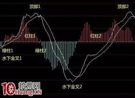 散戶日日找尋的MACD經典戰法 再忙也值得一看! 散戶日日找尋的MACD經典戰法 再忙也值得一看!,拾荒網