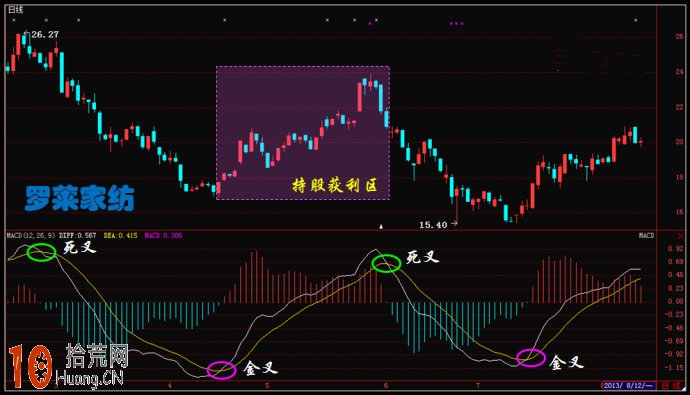 炒股指標之王MACD用法技巧全攻略(圖解) 炒股指標之王MACD用法技巧全攻略(圖解),拾荒網