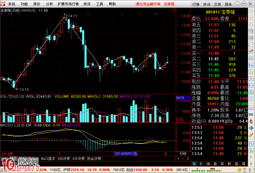 通達信自動畫波浪理論指標圖解：波浪分析指標（WAVE）,拾荒網