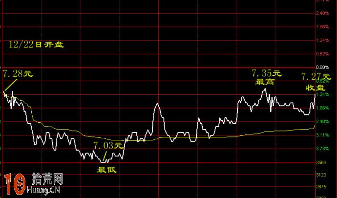 圖解macd分時戰法：大盤分時走勢與MACD指標的關系,拾荒網