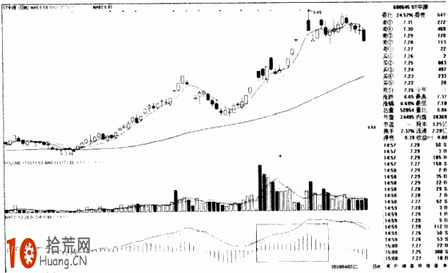 MACD戰法圖解：MACD指標“後浪超前浪”形態,拾荒網