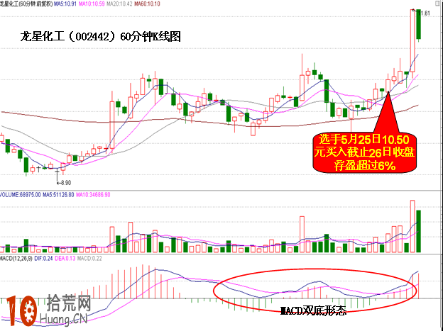 圖解什麼是MACD雙底形態 MACD雙底套利技巧,拾荒網