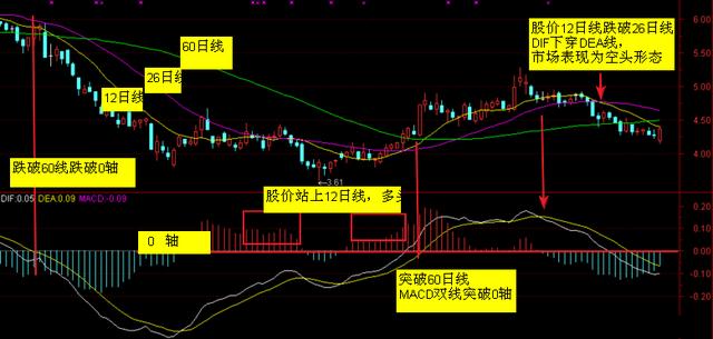 精通指標之王MACD指標，炒股即可一招致勝（圖解）,拾荒網