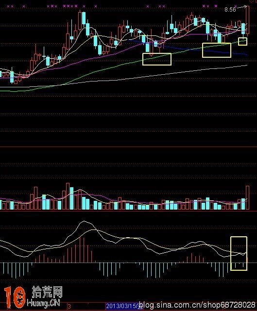 圖解MACD金叉與60日均線共振,拾荒網