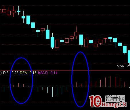 炒股指標之王MACD圖解教程 第九課 炒股指標之王MACD圖解教程 第九課,拾荒網